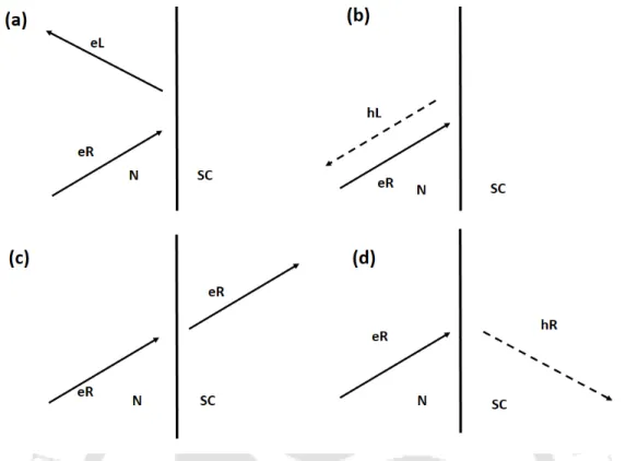 Figure 1.4: Four processes at NS interface are shown, namely, (a) specular re- re-flection, (b) Andreev rere-flection, (c) transmission as an electron, (d) transmission as a hole