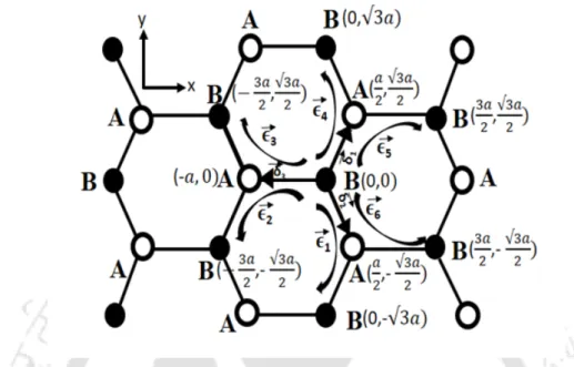 Figure 2.4: Schematic diagram of graphene. The coordinates of A and B sublattices are shown