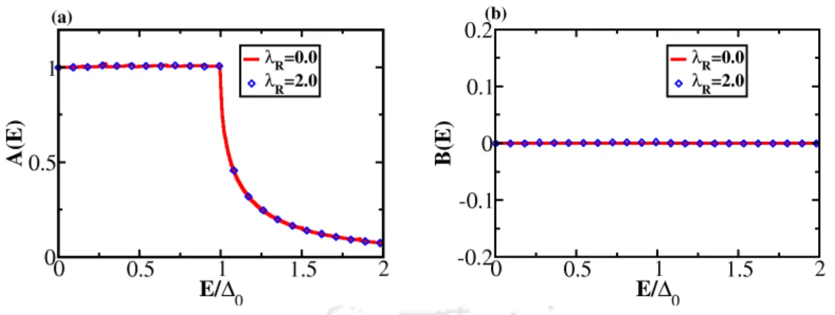 Figure 3.2: The variation of the AR in (a) and NR in (b) for s-wave superconductor as a function of E/ ∆ 0 for a transparent barrier.
