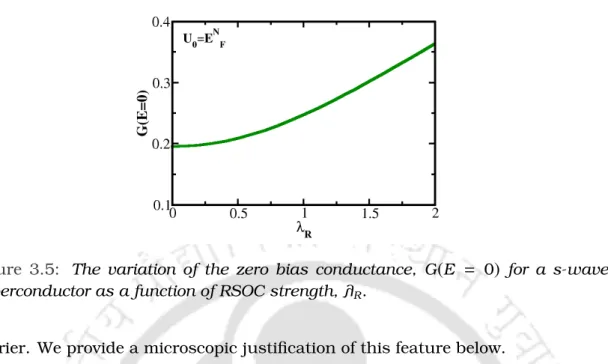Figure 3.5: The variation of the zero bias conductance, G ( E = 0 ) for a s-wave superconductor as a function of RSOC strength, λ R .