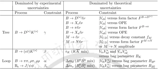 Table 1.2: A partial list of measurements generally used to determine the CKM param- param-eters