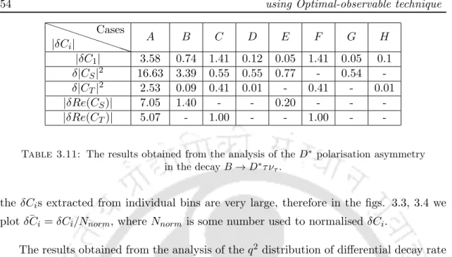 Table 3.11: The results obtained from the analysis of the D ∗ polarisation asymmetry in the decay B → D ∗ τ ν τ .