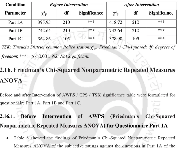 Table 7. Independence of questions in questionnaire with relation to the concerned subjective  rating with respect to TSK 