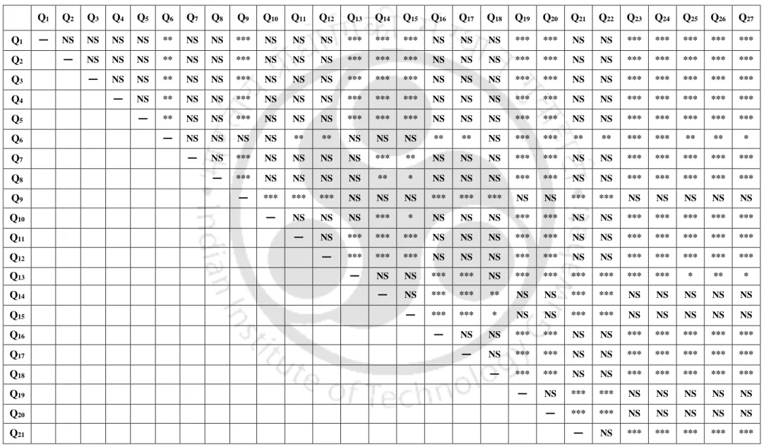 Table 8.Significance Table of before intervention AWPS (Friedman’s Chi-Squared Nonparametric Repeated Measures ANOVA) for questionnaire  Part 1A