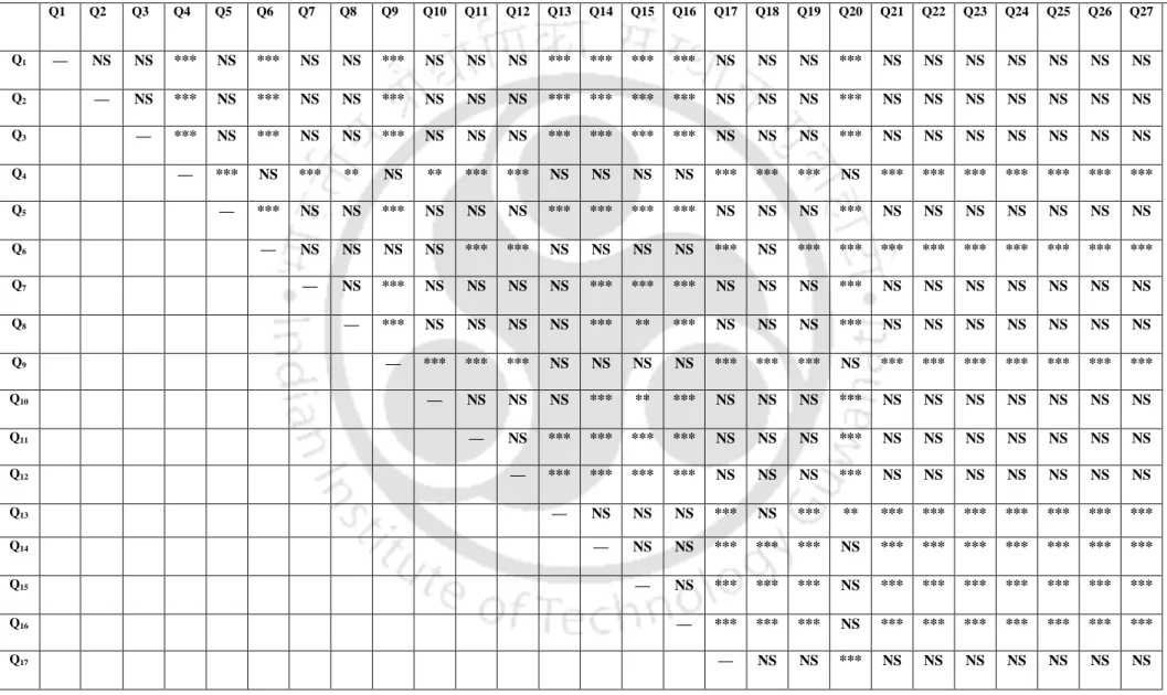 Table 9. Significance Table of after intervention AWPS (Friedman’s Chi-Squared Nonparametric Repeated Measures ANOVA) for questionnaire  Part 1A