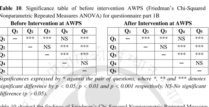 Table  10.  Significance  table  of  before  intervention  AWPS  (Friedman’s  Chi-Squared  Nonparametric Repeated Measures ANOVA) for questionnaire part 1B 