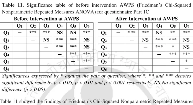 Table 11 showed the findings of Friedman’s Chi-Squared Nonparametric Repeated Measures  ANOVA  of  the  subjective  ratings  against  the  questions  in  Part  1C  of  the  questionnaire  by  AWPS respondents before physical implementation of ergonomics de