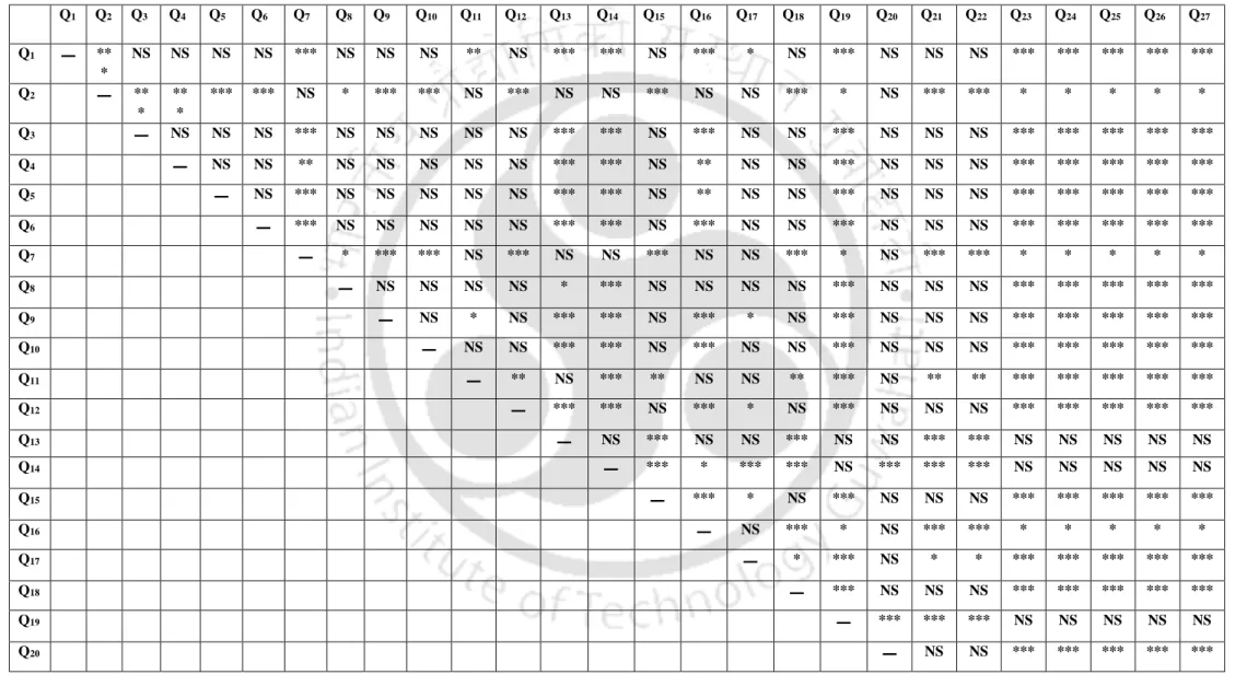 Table 12. Significance Table of before intervention CPS (Friedman’s Chi-Squared Nonparametric Repeated Measures ANOVA) for questionnaire Part  1A