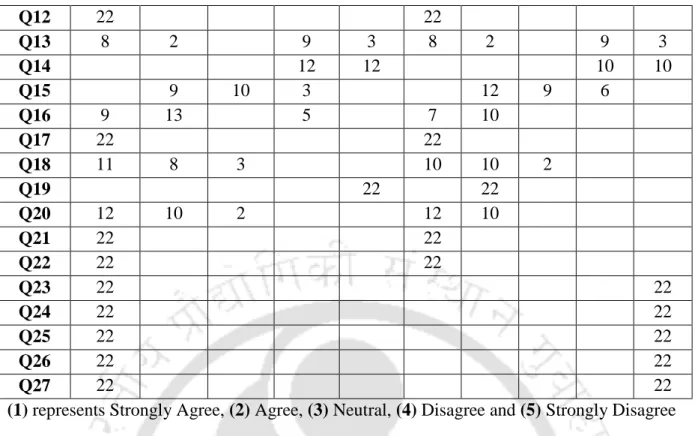 Table  28  summarized  the  survey  responses  on  occupational  well-being  and  environmental  stress before and after intervention among policewomen in PS Tinsukia