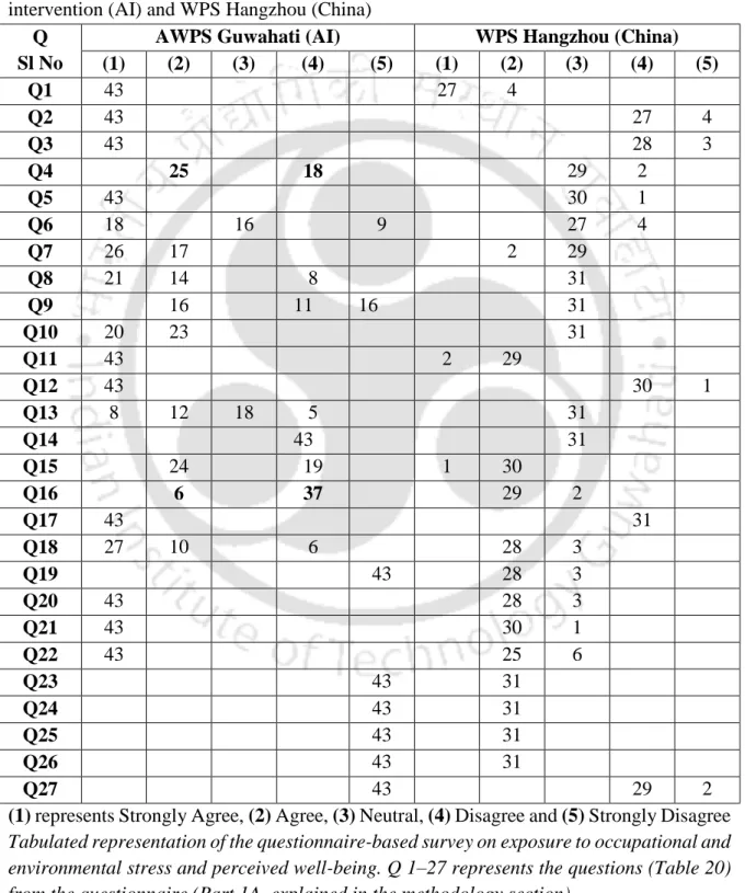 Table 33. Comparative observations on exposure to occupational and environmental stress  and  perceived  well-being  of  policewomen  across  the  AWPS  Pan  Bazar  Guwahati  after  intervention (AI) and WPS Hangzhou (China)