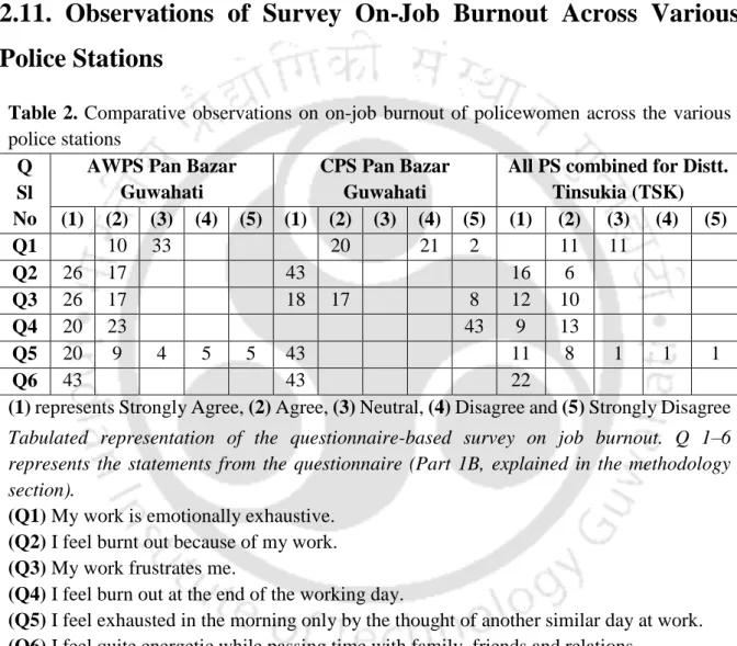 Table 2.  Comparative observations  on  on-job  burnout of policewomen across the various  police stations 