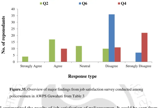 Table 3 summarized the results of job satisfaction of policewomen. It could be seen from the  result that the policewomen at AWPS were not satisfied with their pay (compared to work),  benefits of job, and chance of promotion and recognition of good work