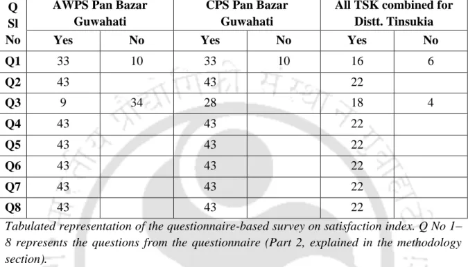 Table 4. Comparative observations on exposure to satisfaction index of policewomen across  the various police stations