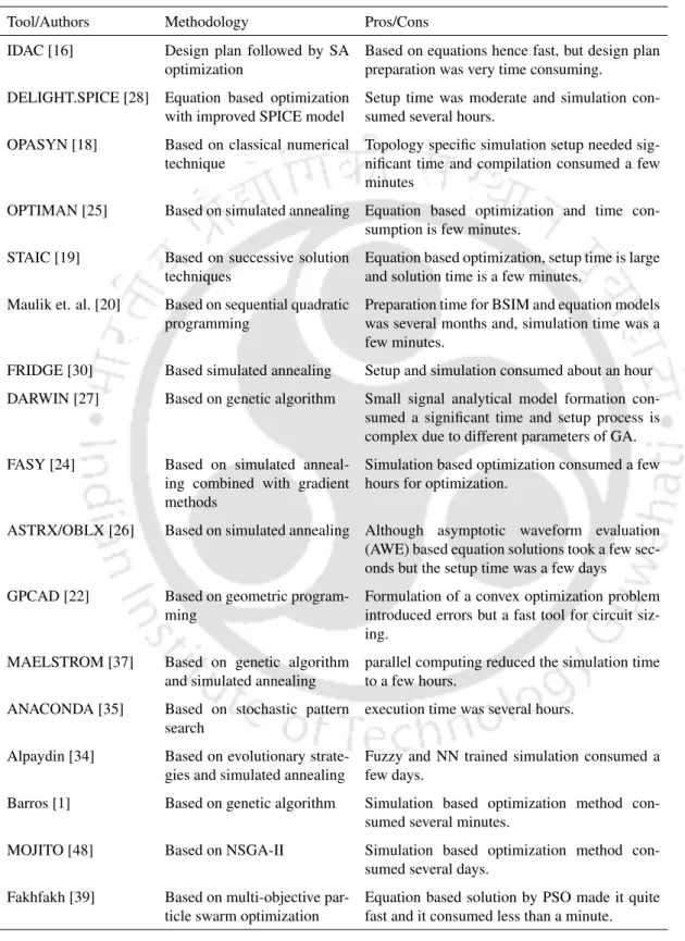 Table A.1: Summary of sizing/optimization tools for analog circuits