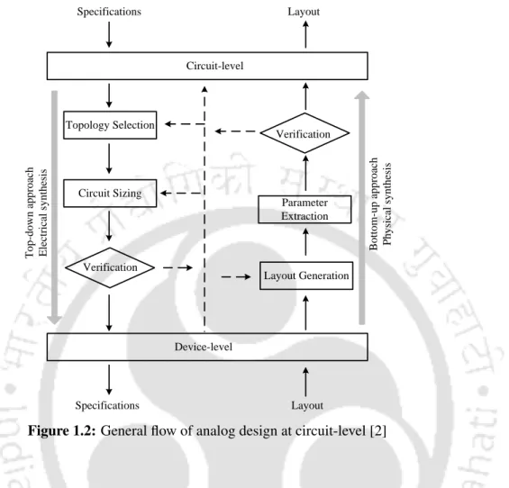 Figure 1.2: General flow of analog design at circuit-level [2]