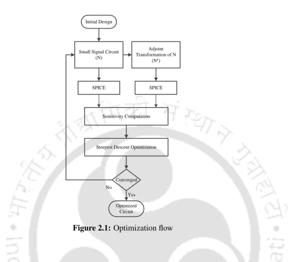 Figure 2.1: Optimization flow