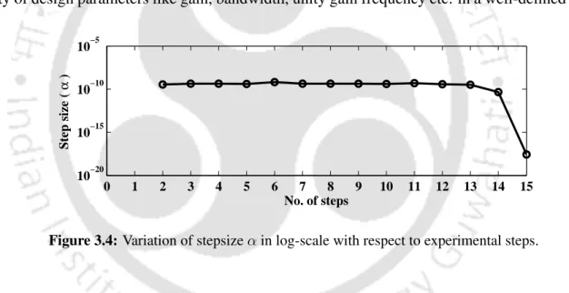 Figure 3.4: Variation of stepsize α in log-scale with respect to experimental steps.