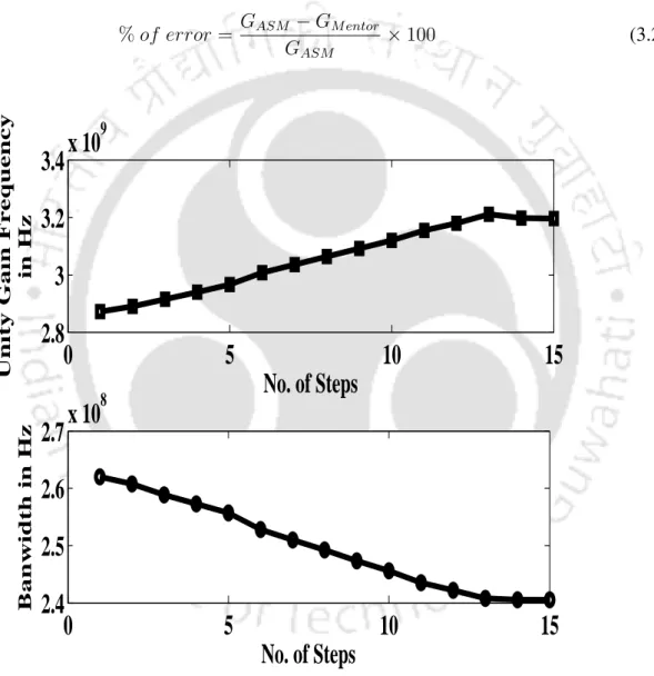 Figure 3.5: Variation of unity gain frequency and bandwidth of cascode amplifier circuit with respect to number of steps.