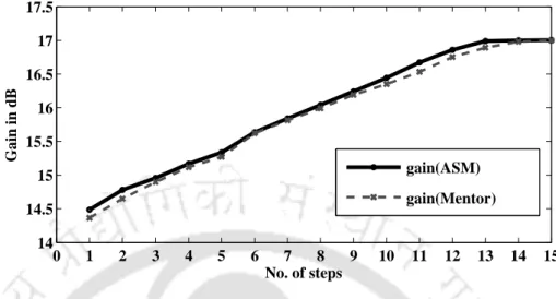 Figure 3.6: Variations of gain of adjoint sensitivity method (ASM) and gain obtained from Mentor Graphics in dB with respect to experimental steps.