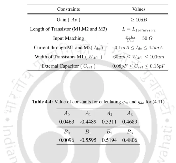 Table 4.3: Constraints and values for LNA design