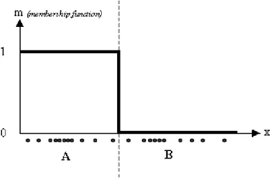 Figure 2.1 Hard or Crisp Clustering of Data 