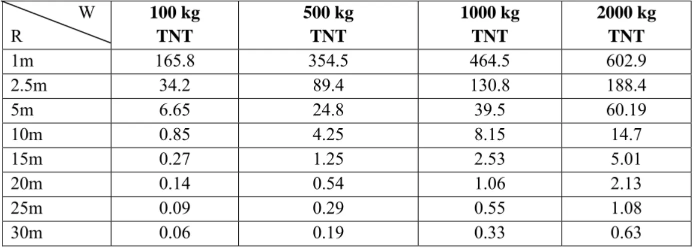Table 3.1. Peak reflected overpressures Pr (in MPa) with different W-R combinations                 W 