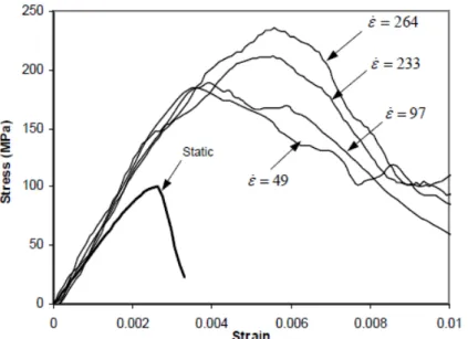 Figure 3.9 Stress-strain curves of concrete at different strain rates. [9]  