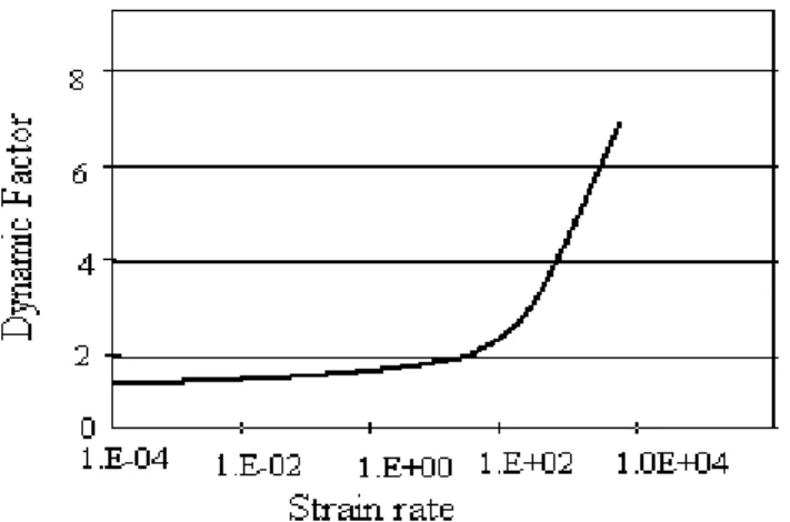 Figure 3.10 Dynamic Increase Factor (DIF) for peak stress of concrete. 