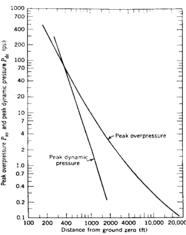 Figure 4-3 Peak overpressure and peak dynamic pressure for surface burst. 