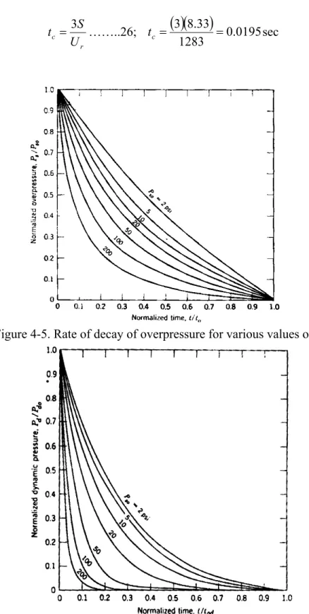 Figure 4-6. Rate of decay of dynamic pressure for various values of P so