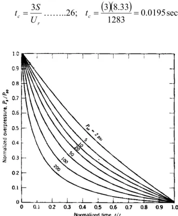 Figure 4-5. Rate of decay of overpressure for various values of P so