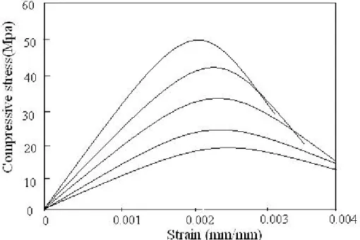Figure 5.1 Stress-strain curves of concrete in compression 