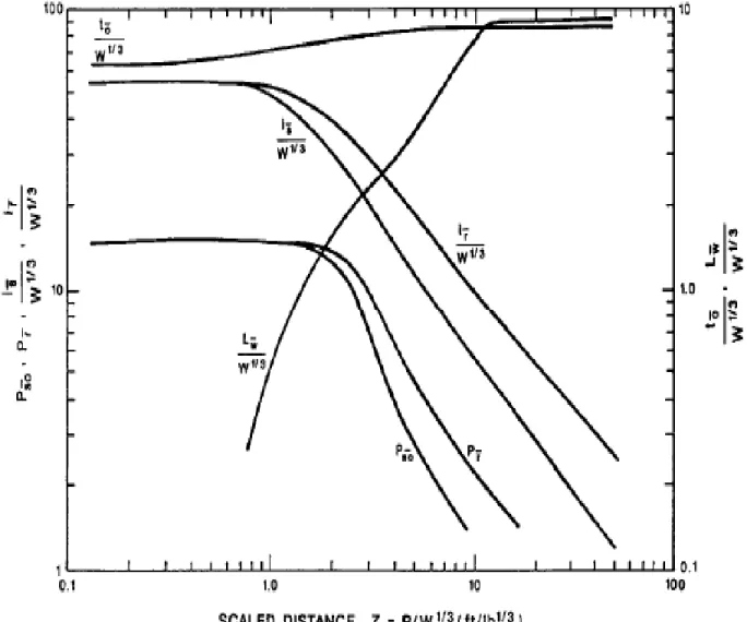 Figure A2. Negative Phase Shock Wave Parameter for a Spherical TNT Explosion in Free Air