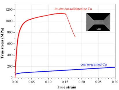 Fig. 2.1: Tensile curves obtained for ball milled nano crystalline Cu and course grained Cu at                      a strain rate of 10 −3  s −1  (Ref