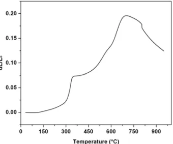 Fig. 4.9: Dilatation behavior of 50 h milled Cu 94 Cr 6  specimen with increasing temperature up  to 950°C