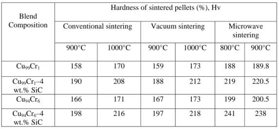 Table 4.3: Vickers Hardness (Hv) of different specimens sintered by conventional, vacuum  and microwave sintering techniques at different temperatures