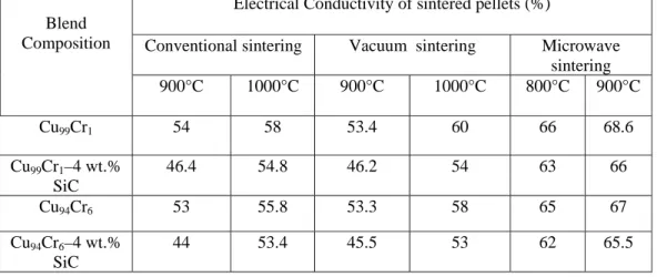 Table 4.4:  Electrical conductivity of different specimens sintered by conventional, vacuum  and microwave sintering techniques at different temperatures