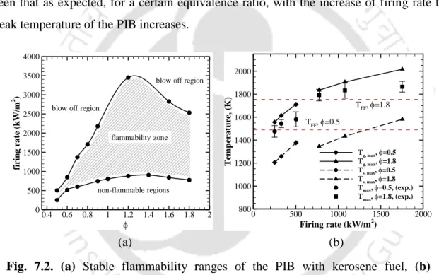 Fig.  7.2.  (a)  Stable  flammability  ranges  of  the  PIB  with  kerosene  fuel,  (b)  comparisons of the maximum temperature measured and computed within the PIB  as a function of firing rate