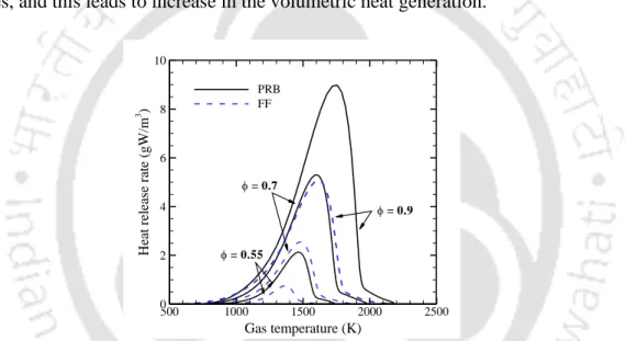 Fig.  2.4.    Comparison  of  variations  of  heat  release  rate  with  gas  temperature  for  PIB and FF combustion for equivalence ratios    0.55,  0.7 and 0.9
