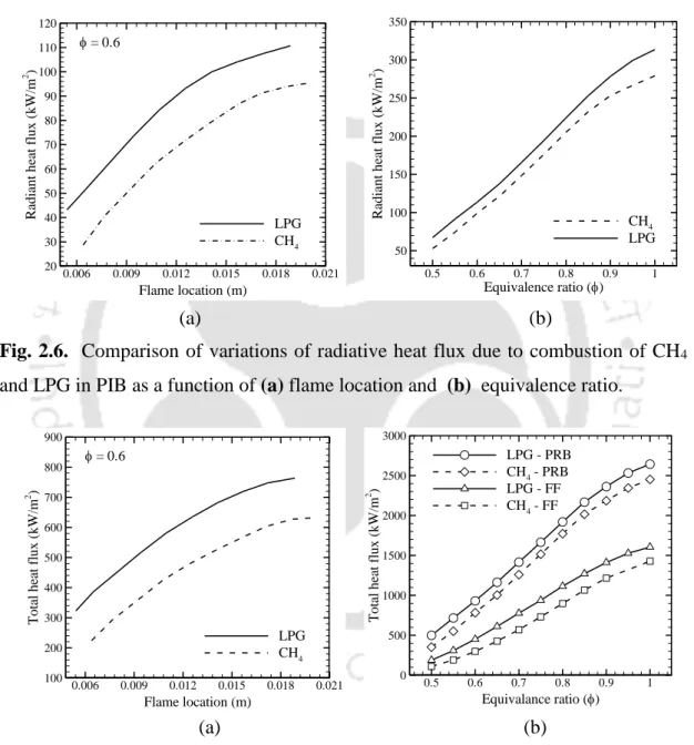 Fig. 2.6.  Comparison of variations of radiative heat flux due to combustion of CH 4