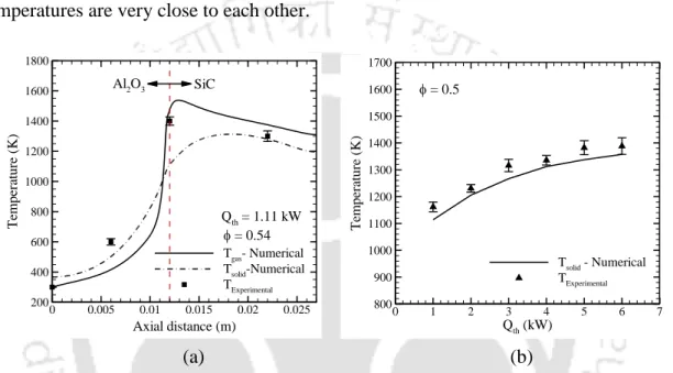 Fig.  3.3.  Predicted  and  experimental  (a)  axial  temperature  profile  of  the  burner  and (b) temperature at exit surface as a function of different operating conditions
