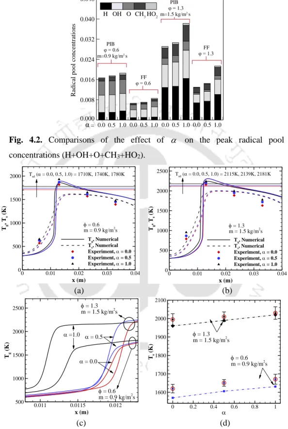 Fig.  4.2.  Comparisons  of  the  effect  of     on  the  peak  radical  pool  concentrations (H+OH+O+CH 3 +HO 2 )