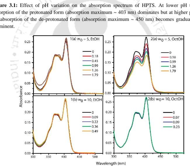 Figure 3.2: Absorption spectra of HPTS in the water/ AOT/ n-heptane reverse micelle for (a) w 0