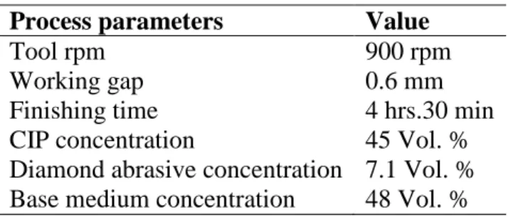 Table 7.1 Experimental conditions during MFAF process  Process parameters  Value 