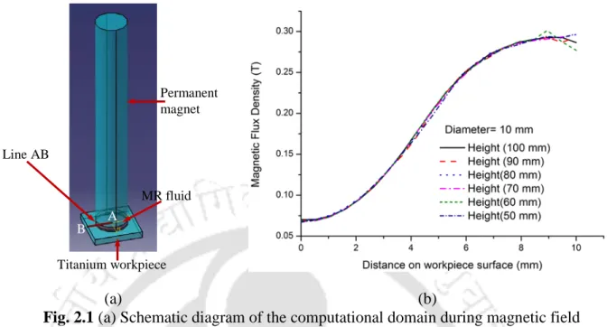 Fig. 2.1 (a) Schematic diagram of the computational domain during magnetic field  simulation of the polishing tool and (b) distribution of magnetic flux density on workpiece 
