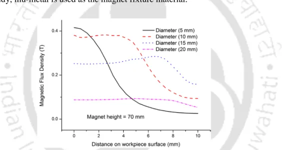Fig. 2.2 Magnetic flux density plot along the line AB on the workpiece surface for different  diameters of the magnet  