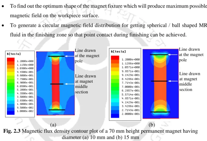 Fig. 2.3 Magnetic flux density contour plot of a 70 mm height permanent magnet having  diameter (a) 10 mm and (b) 15 mm  