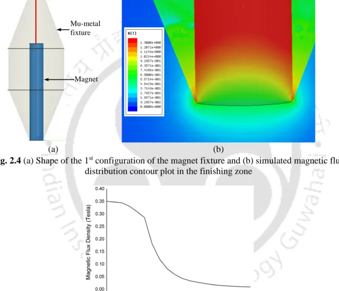 Fig. 2.5 Distribution of magnetic flux density along line AB (Fig. 2.1(a)) for 1 st  configuration on  workpiece surface 