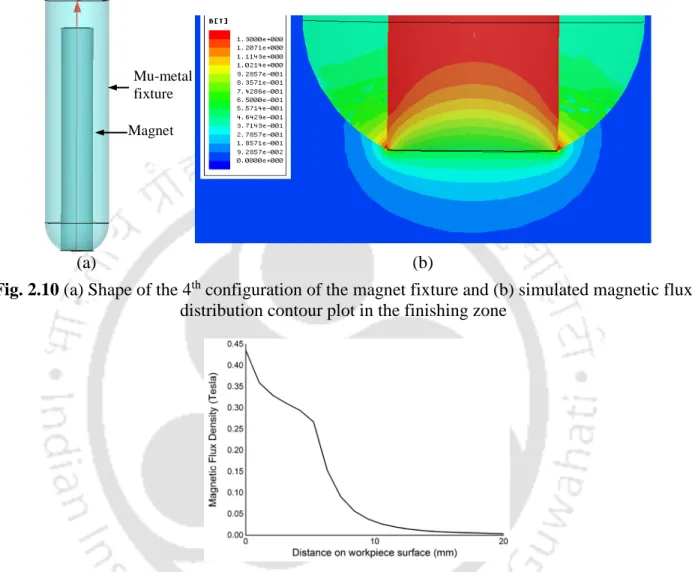Fig. 2.11 Distribution of magnetic flux density along line AB (Fig. 2.1(a)) for 4 th  configuration  on workpiece surface 