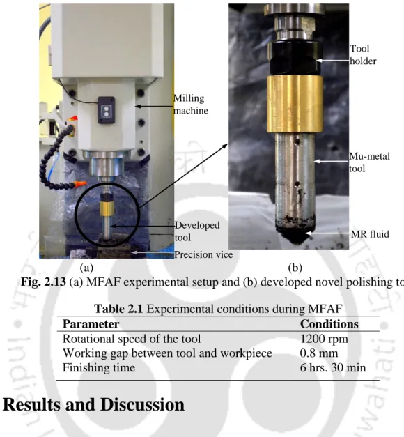 Fig. 2.13 (a) MFAF experimental setup and (b) developed novel polishing tool  Table 2.1 Experimental conditions during MFAF 